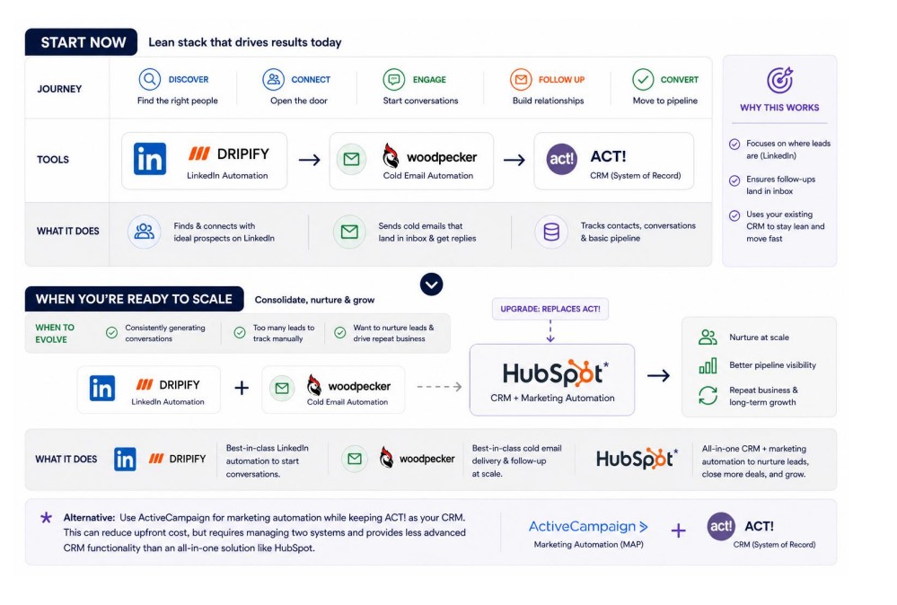 Outbound Stack — LinkedIn & Email Sequence
