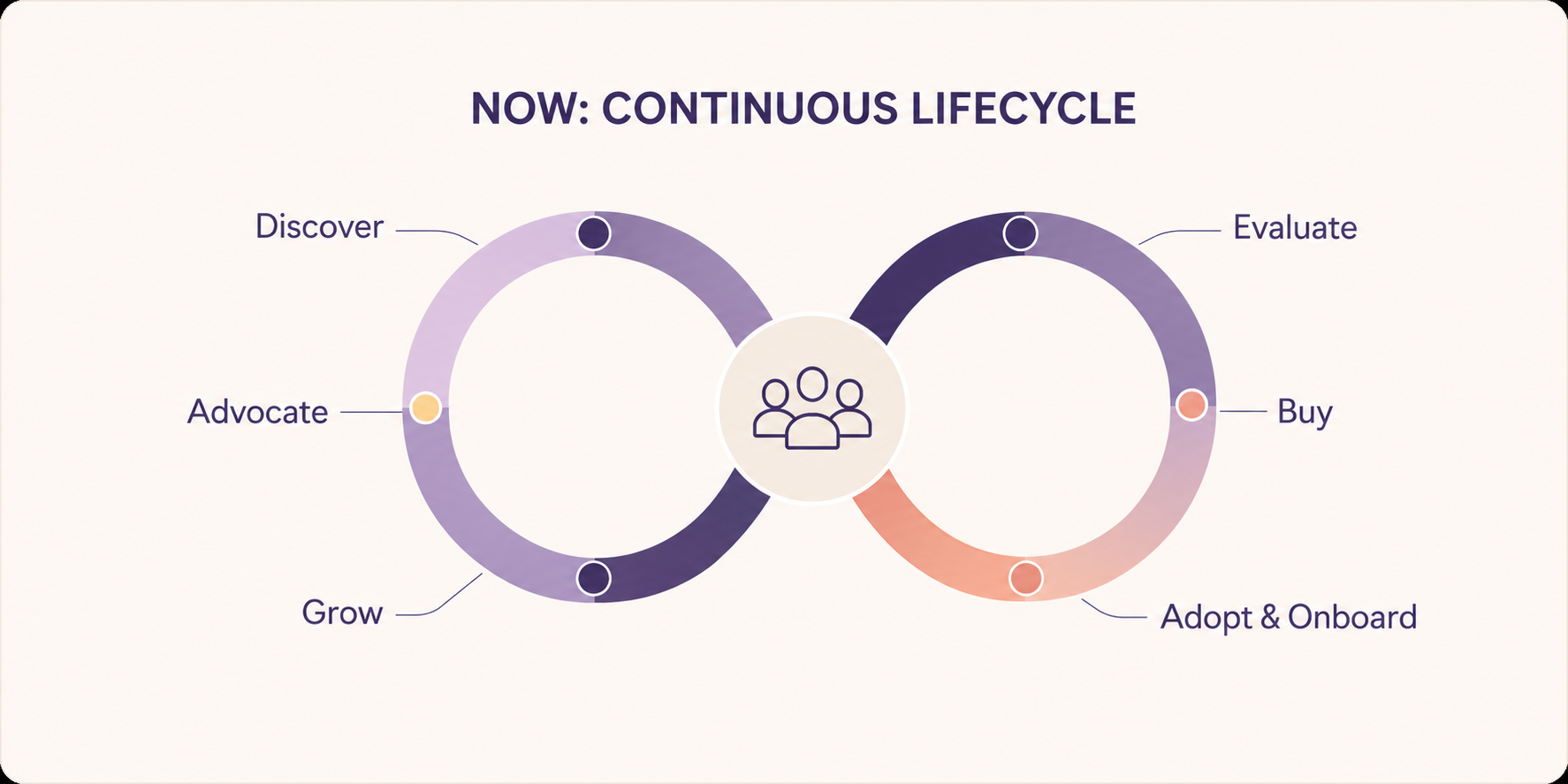 Infinity loop diagram showing the continuous customer lifecycle: discover, evaluate, buy, adopt and onboard, grow, advocate