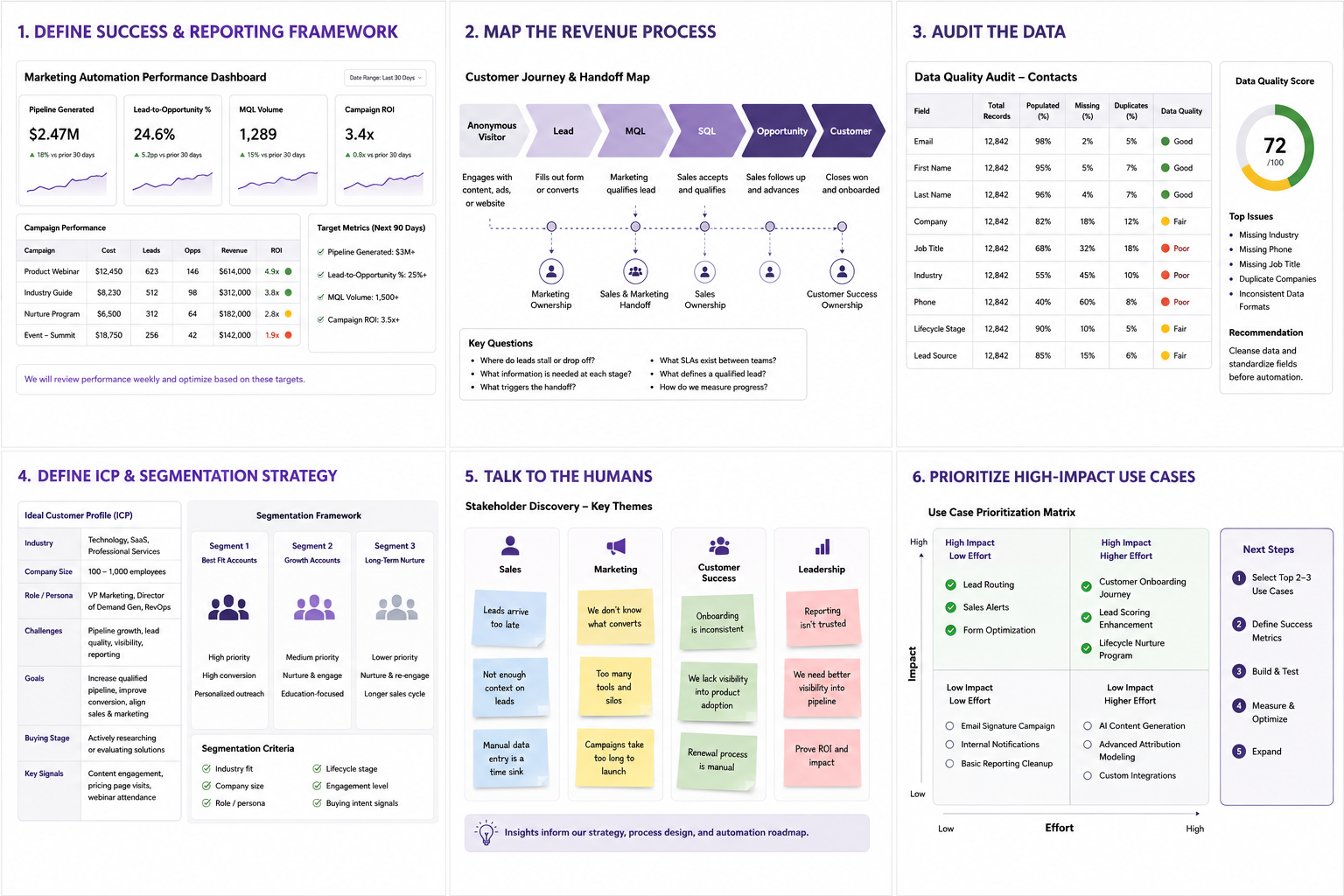 Full seven-step infographic summarizing define success, map the revenue process, audit the data, define your ideal customer profile, talk to the humans, align stakeholders, and prioritize high-impact use cases