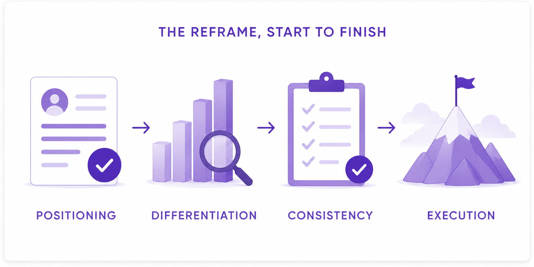 Four-step infographic summarizing positioning, differentiation, consistency, and execution as the path from credentials to a clear brand story