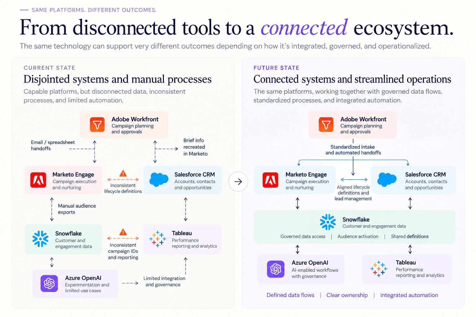 Side-by-side diagram of the same six platforms (Adobe Workfront, Marketo Engage, Salesforce CRM, Snowflake, Tableau, and Azure OpenAI) shown first as disconnected systems with manual handoffs, then as a connected ecosystem with governed data flows and integrated automation