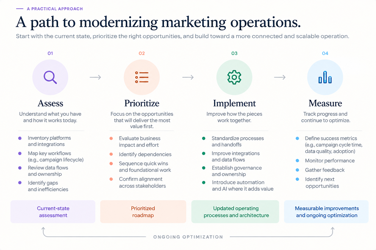 Four-step path to modernizing marketing operations: Assess, Prioritize, Implement, and Measure, with ongoing optimization looping back to the start
